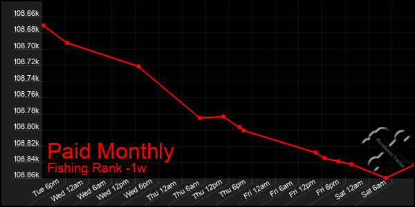 Last 7 Days Graph of Paid Monthly