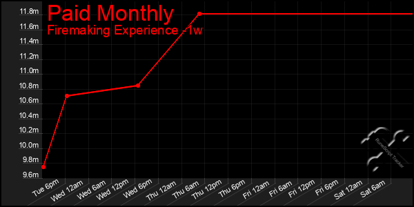 Last 7 Days Graph of Paid Monthly