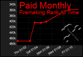 Total Graph of Paid Monthly