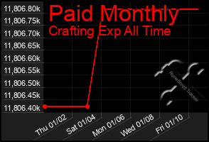 Total Graph of Paid Monthly