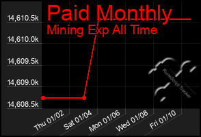 Total Graph of Paid Monthly