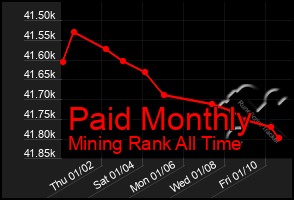 Total Graph of Paid Monthly