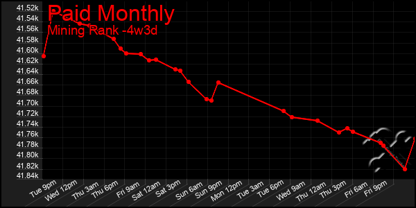 Last 31 Days Graph of Paid Monthly