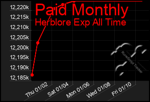 Total Graph of Paid Monthly