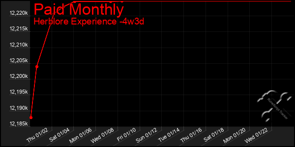 Last 31 Days Graph of Paid Monthly