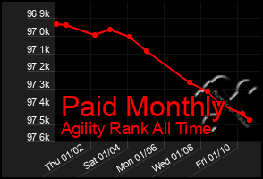 Total Graph of Paid Monthly