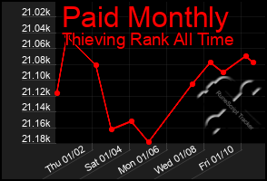 Total Graph of Paid Monthly