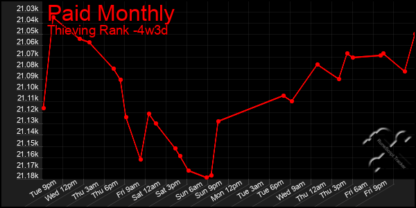 Last 31 Days Graph of Paid Monthly