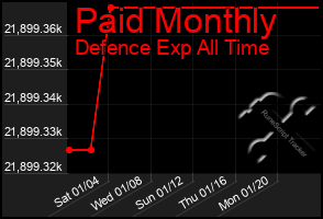 Total Graph of Paid Monthly