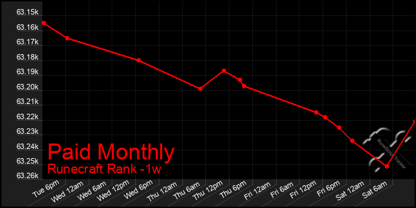 Last 7 Days Graph of Paid Monthly