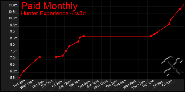 Last 31 Days Graph of Paid Monthly