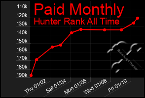 Total Graph of Paid Monthly