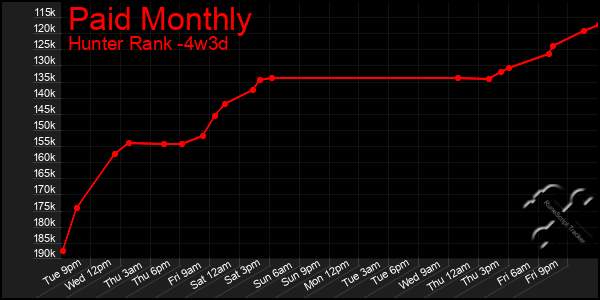 Last 31 Days Graph of Paid Monthly