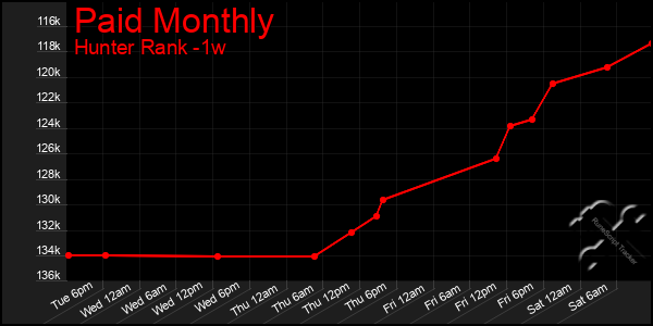 Last 7 Days Graph of Paid Monthly