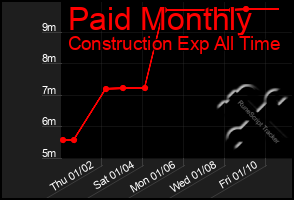 Total Graph of Paid Monthly