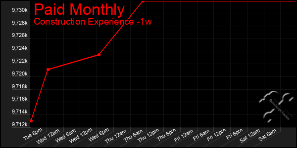 Last 7 Days Graph of Paid Monthly