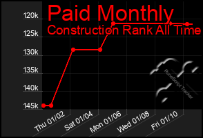 Total Graph of Paid Monthly