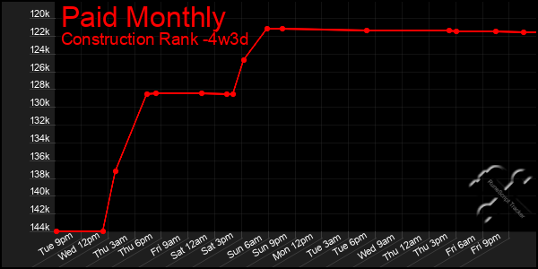 Last 31 Days Graph of Paid Monthly