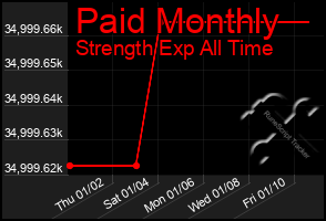 Total Graph of Paid Monthly