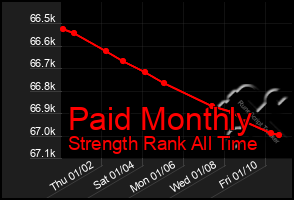 Total Graph of Paid Monthly