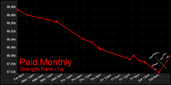 Last 7 Days Graph of Paid Monthly