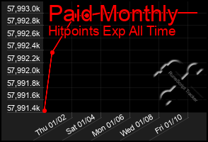 Total Graph of Paid Monthly