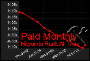 Total Graph of Paid Monthly