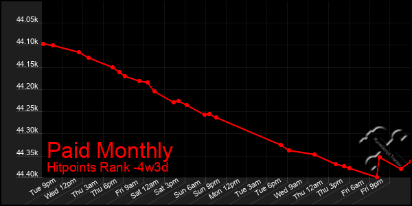 Last 31 Days Graph of Paid Monthly