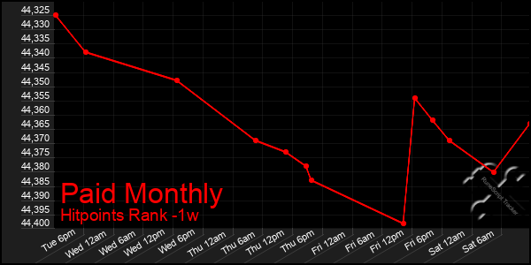 Last 7 Days Graph of Paid Monthly