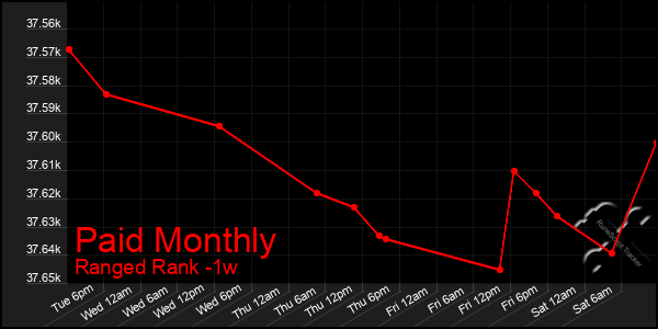 Last 7 Days Graph of Paid Monthly