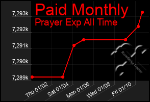 Total Graph of Paid Monthly