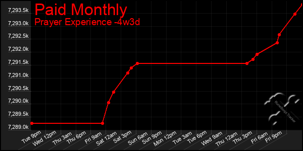 Last 31 Days Graph of Paid Monthly