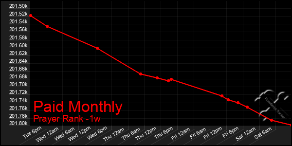 Last 7 Days Graph of Paid Monthly