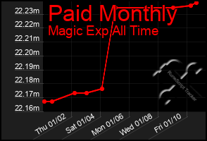 Total Graph of Paid Monthly