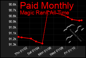 Total Graph of Paid Monthly