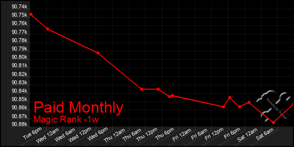 Last 7 Days Graph of Paid Monthly