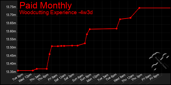 Last 31 Days Graph of Paid Monthly