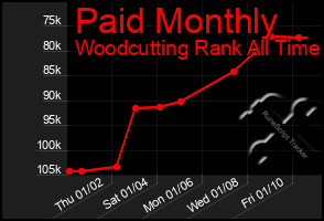 Total Graph of Paid Monthly