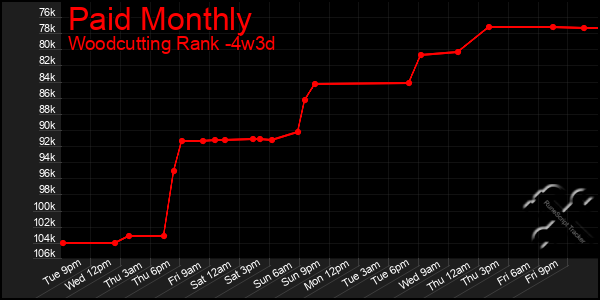 Last 31 Days Graph of Paid Monthly