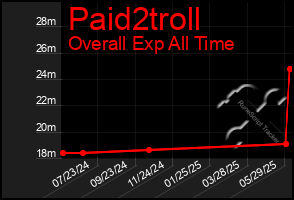 Total Graph of Paid2troll