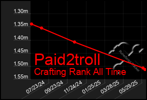 Total Graph of Paid2troll