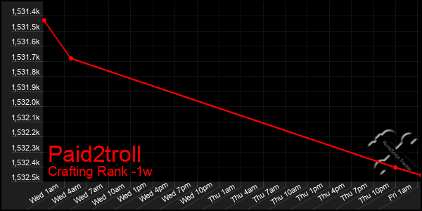 Last 7 Days Graph of Paid2troll