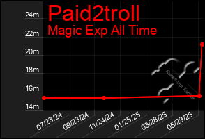 Total Graph of Paid2troll