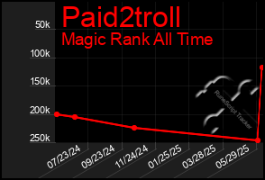 Total Graph of Paid2troll