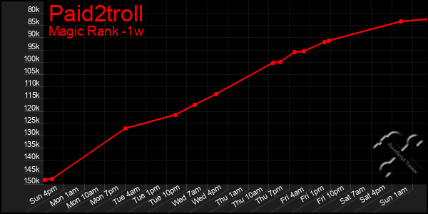 Last 7 Days Graph of Paid2troll