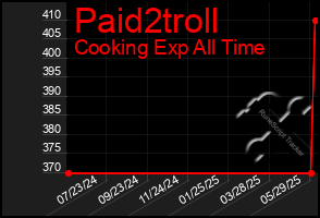 Total Graph of Paid2troll