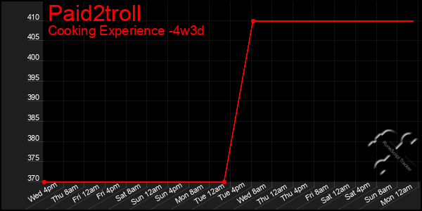 Last 31 Days Graph of Paid2troll
