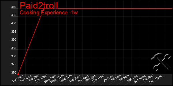Last 7 Days Graph of Paid2troll
