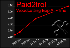 Total Graph of Paid2troll