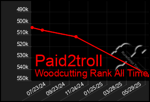 Total Graph of Paid2troll